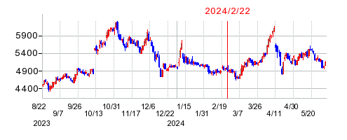 2024年2月22日 10:34前後のの株価チャート